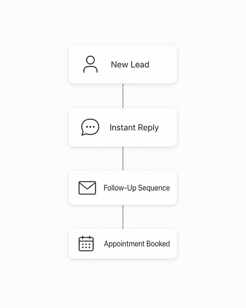 Complete automated workflow from New Lead to Appointment Booked